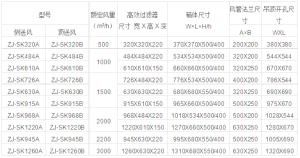 超薄高效送風(fēng)口規(guī)格尺寸與技術(shù)參數(shù) 超薄高效送風(fēng)口規(guī)格尺寸與技術(shù)參數(shù)