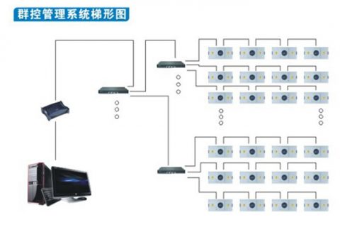 群控FFU|電腦群控ffu|FFU遙控控制系統